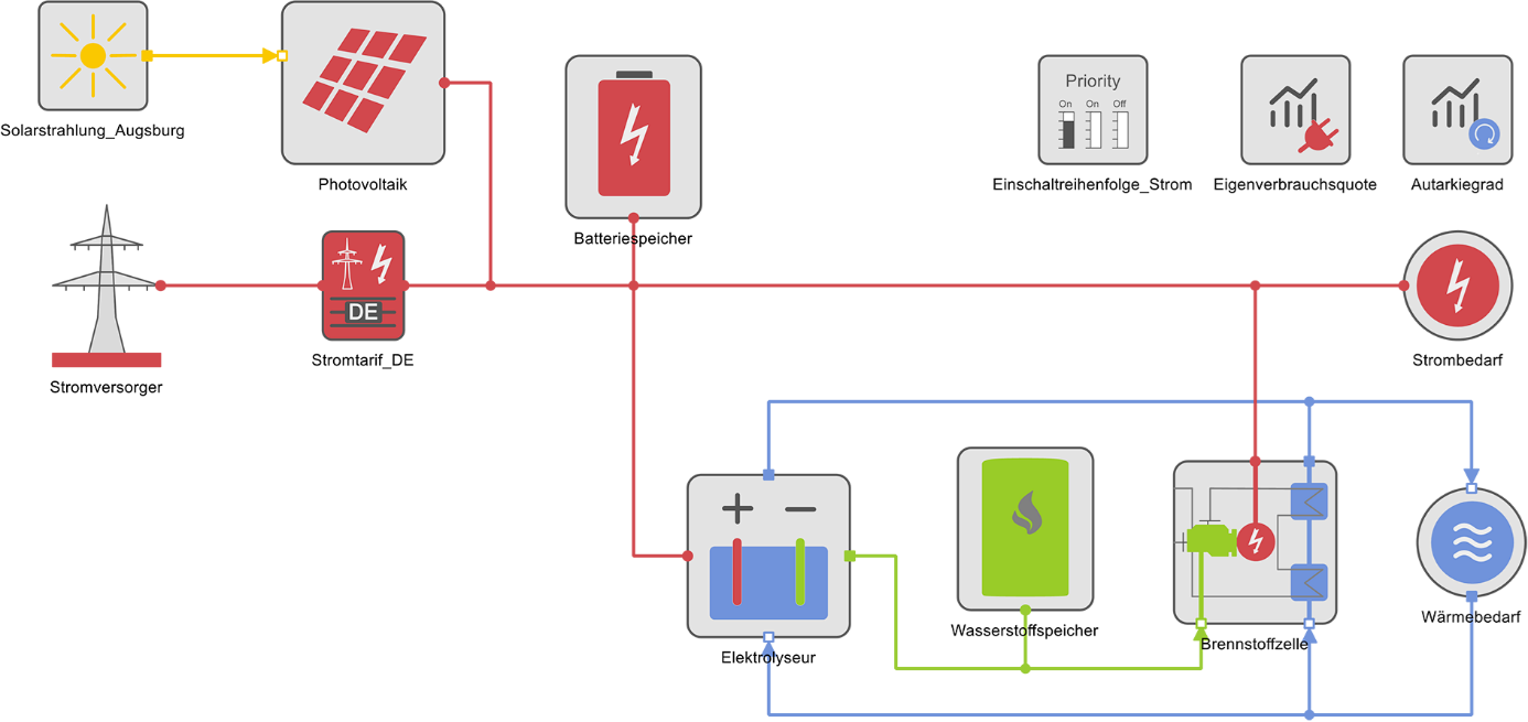 Modell eines Energieversorgungssystems mit Elektrolyseur, Wasserstoffspeicher und Brennstoffzelle in der Simulationssoftware TOP-Energy®