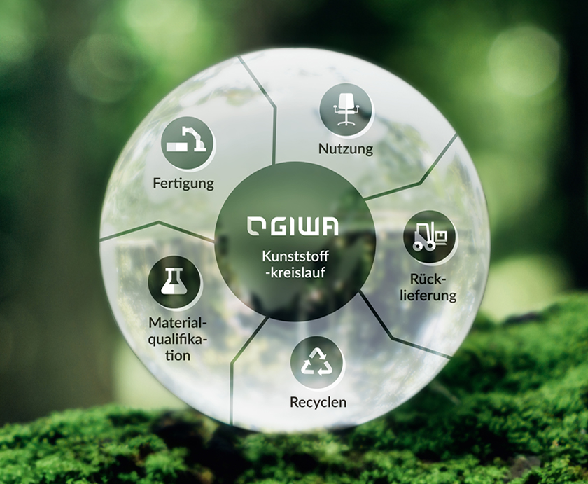 GIWA Kreislauf